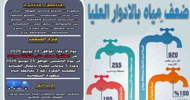 ضعف المياه ببعض قرى طهطا في سوهاج لأعمال الصيانة بمحطة شطورة السطحية