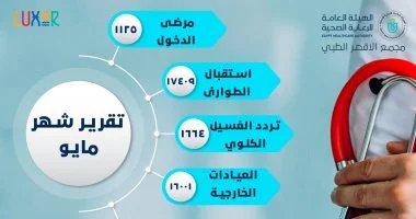 مجمع الأقصر الطبى يجرى 925 عملية و1664 جلسة غسيل كلوى فى شهر.. تفاصيل