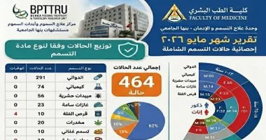مركز السموم بجامعة بنها يستقبل 464 حالة خلال شهر مايو بينها 291 تسمما دوائيا