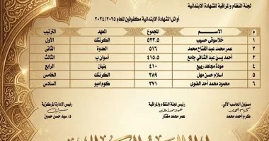 منطقة أسوان الأزهرية تعلن أوائل الشهادتين الابتدائية والإعدادية
